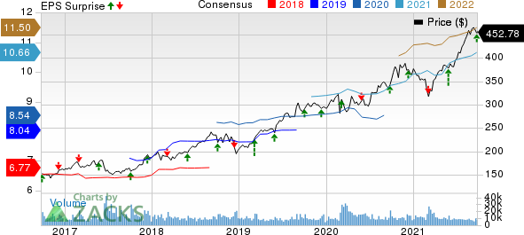 Costco Wholesale Corporation Price, Consensus and EPS Surprise