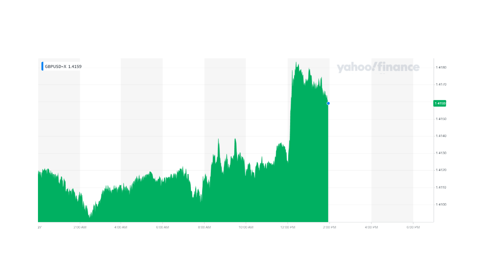 The pound rose on Thursday afternoon. Chart: Yahoo Finance UK