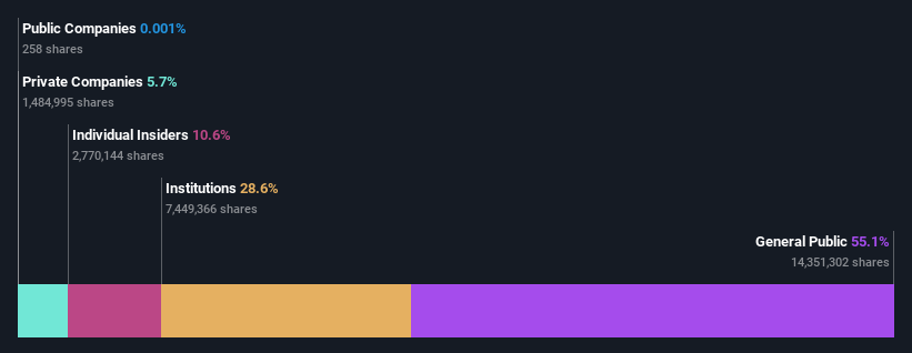 ownership-breakdown