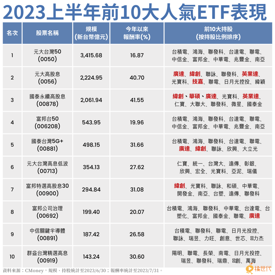 資料來源：CMoney，規模、持股統計至2023/6/30；報酬率統計至2023/7/31。（圖／橘世代製表）