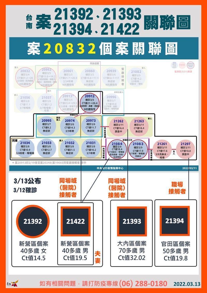 台南今（13日）新增4名確診個案關聯圖。（南市府提供）