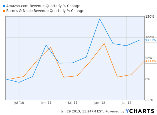 AMZN Revenue Quarterly Chart