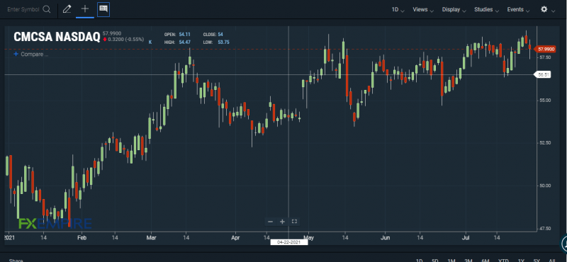 CMCSA stock chart. Source: FXEMPIRE