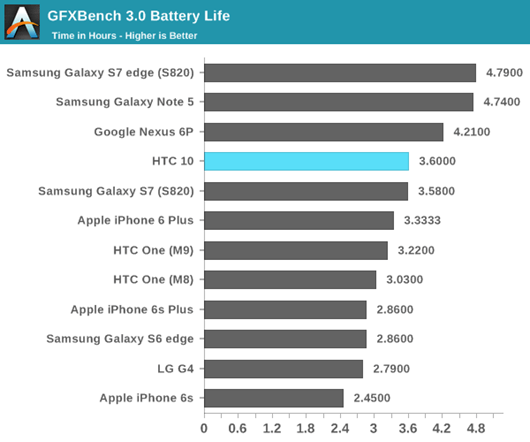 htc 10 battery life