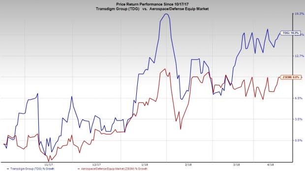 TransDigm's (TDG) solid operational execution and accretive acquisitions amid certain risks are proving conducive to the company's performance.