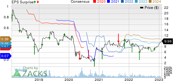 Coty Price, Consensus and EPS Surprise