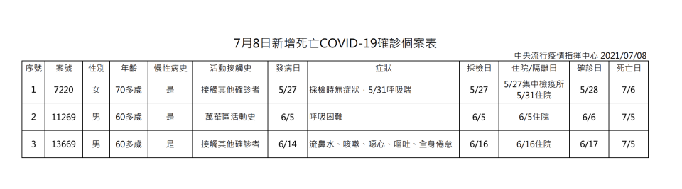 3例死亡個案（指揮中心提供）