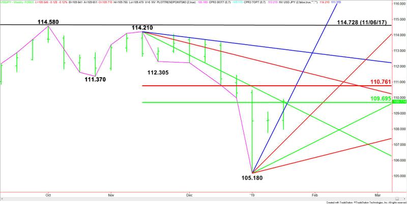 Weekly USD/JPY