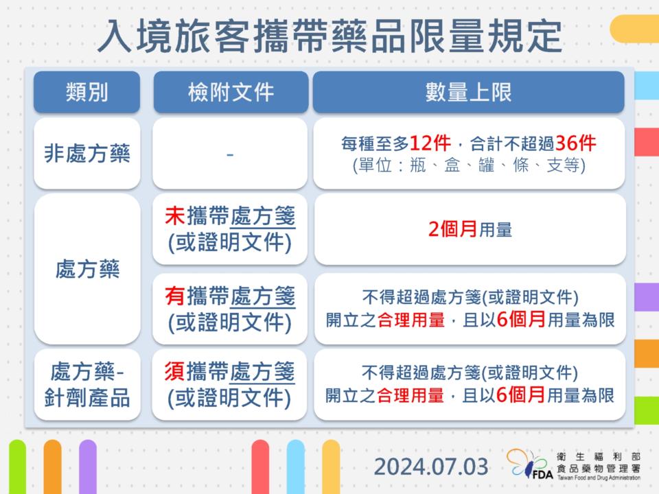 入境旅客攜帶藥品限量規定