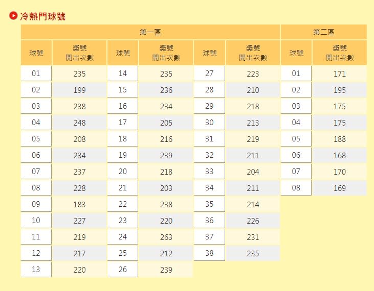 威力彩歷年熱門號碼曝光！第一區「這數字」已開出263次