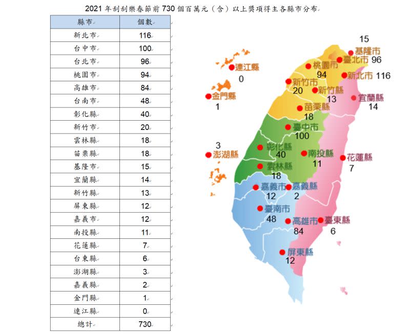 ▲2021年刮刮樂春節前730個百萬元（含）以上獎項得主各縣市分布。（圖／台灣彩券公司提供）