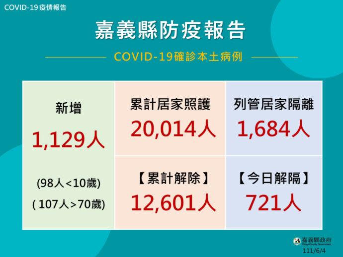 ▲嘉義縣今1129人確診。(圖/嘉義縣政府提供)