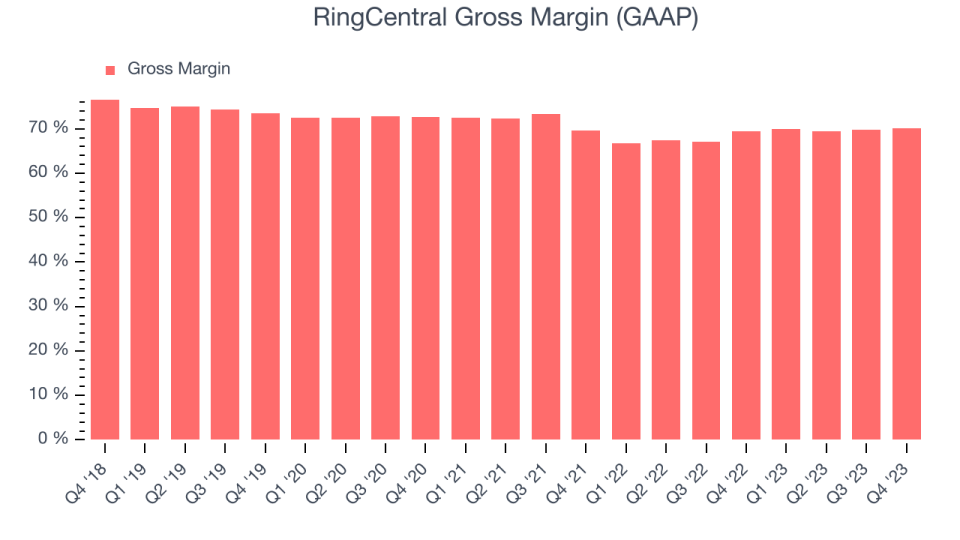 RingCentral Gross Margin (GAAP)