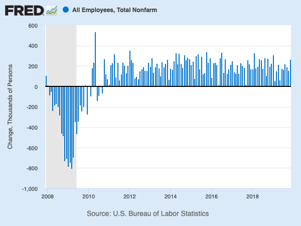 Monthly payroll growth has been positive for years.