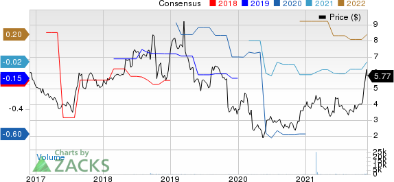 Sensus Healthcare, Inc. Price and Consensus