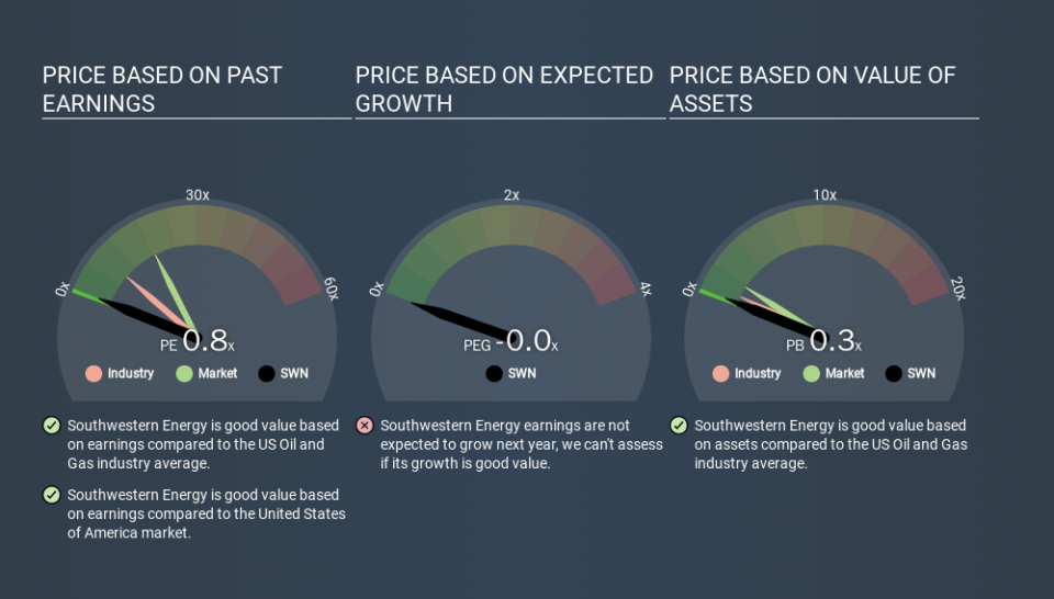 NYSE:SWN Price Estimation Relative to Market, January 30th 2020