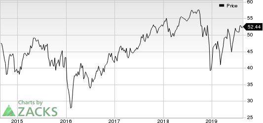 Aercap Holdings N.V. Price