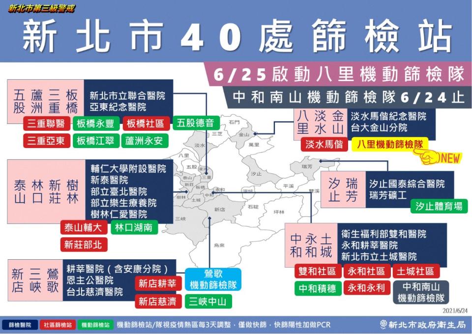 新北市目前設有40處篩檢站，6/25將啟動八里機動篩檢站。   圖：新北市政府／提供