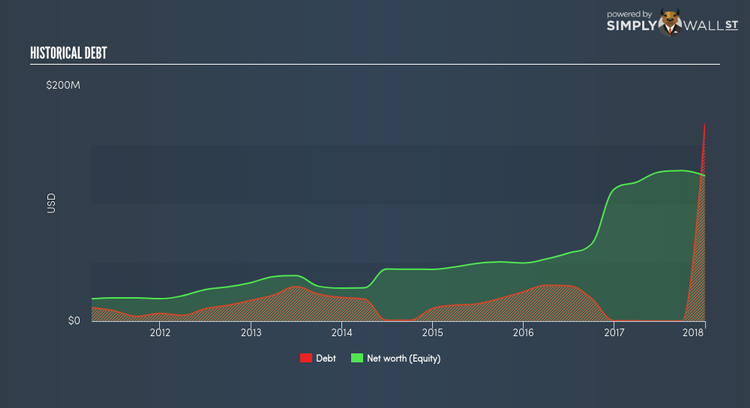 NasdaqCM:HDSN Historical Debt Mar 12th 18