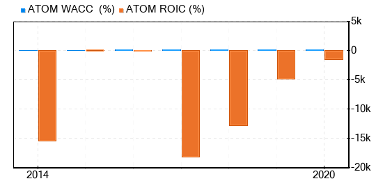 Atomera Stock Appears To Be Significantly Overvalued