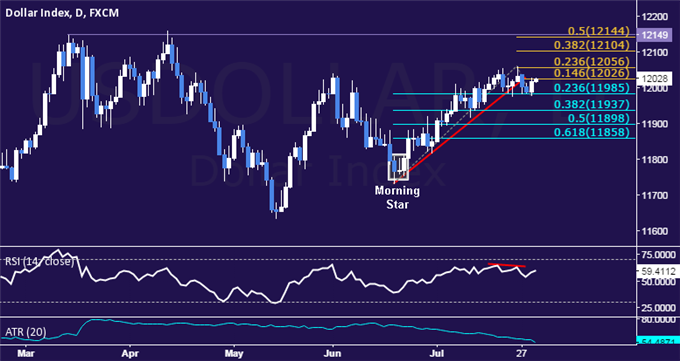 Gold and Crude Oil Still Range-Bound as SPX 500 Recovers