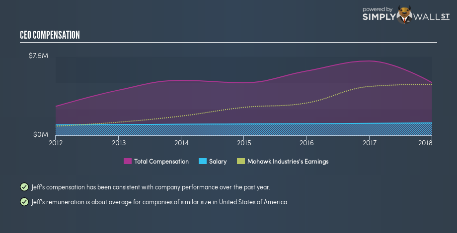 NYSE:MHK CEO Compensation December 1st 18