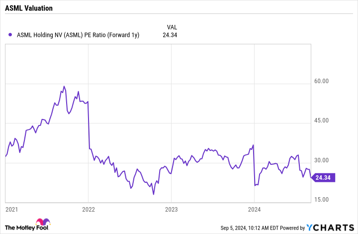 ASML PE ratio (forward 1y) Chart