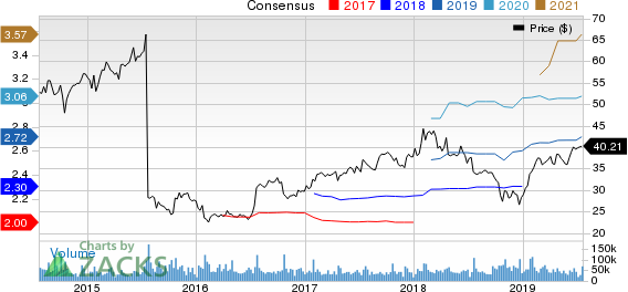 eBay Inc. Price and Consensus