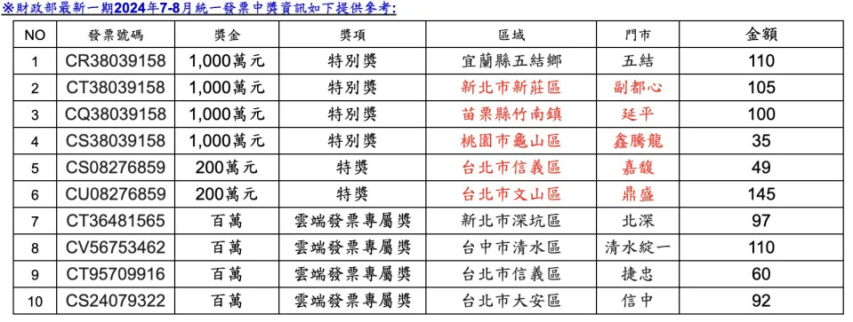 統一超商113年7-8月統一發票中獎名單。（圖／統一超商提供）