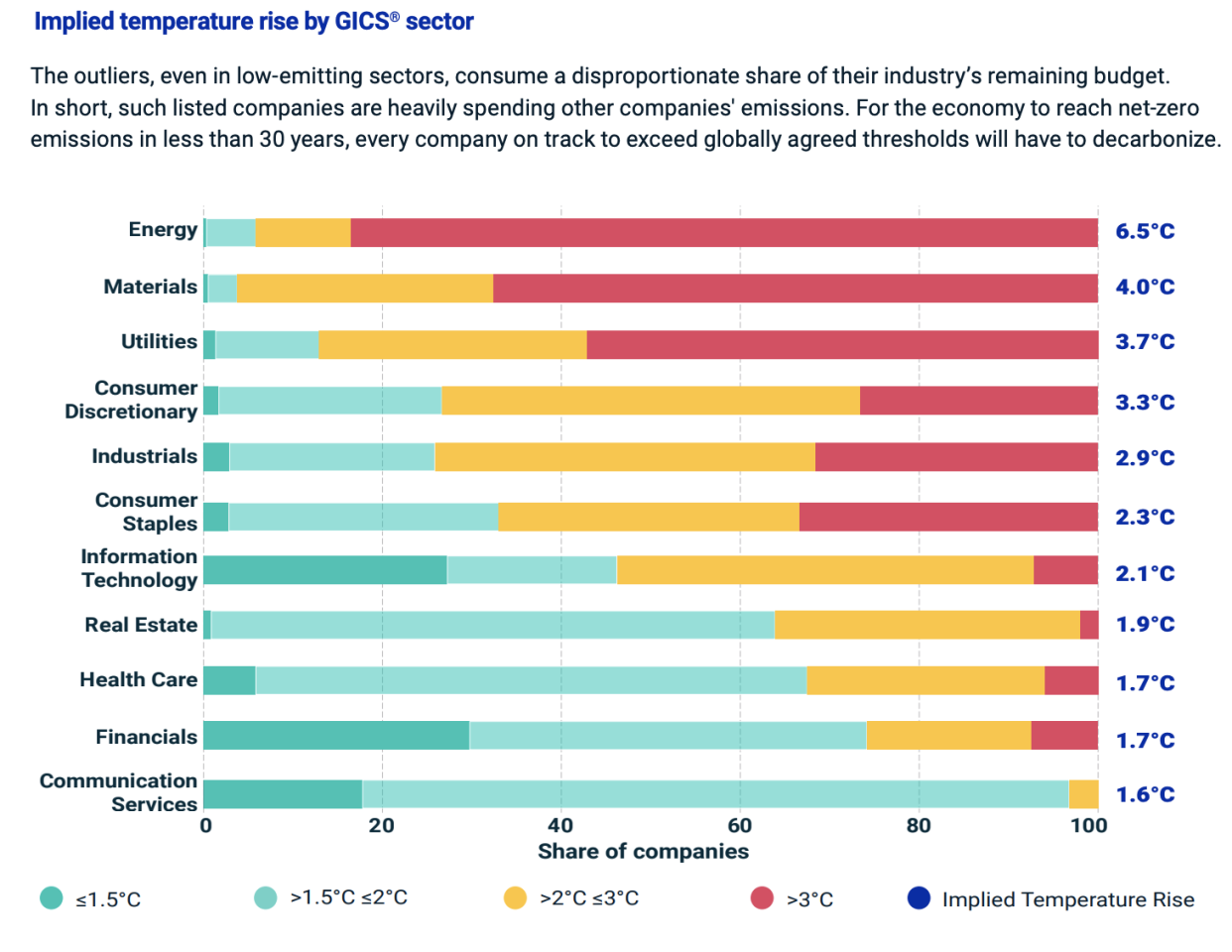 The implied temperature rise by sector. (Source: MSCI)
