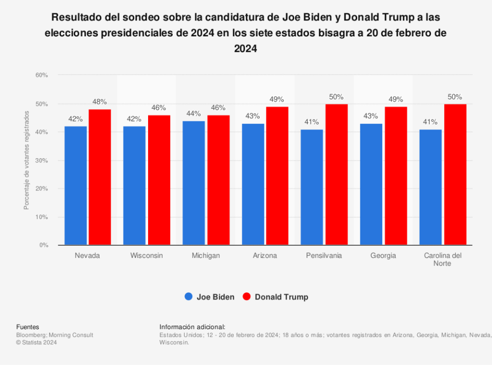 Estadística: Resultado del sondeo sobre la candidatura de Joe Biden y Donald Trump a las elecciones presidenciales de 2024 en los siete estados bisagra a 20 de febrero de 2024 | Statista