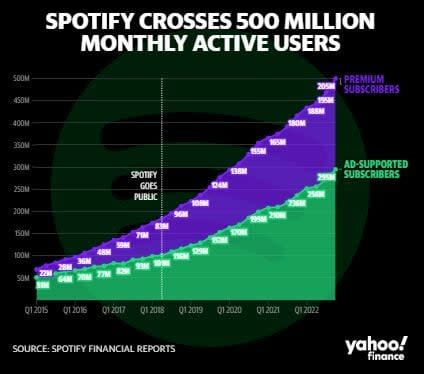 Spotify superó los 500 millones de usuarios activos mensuales