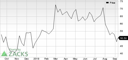 Etsy, Inc. Price