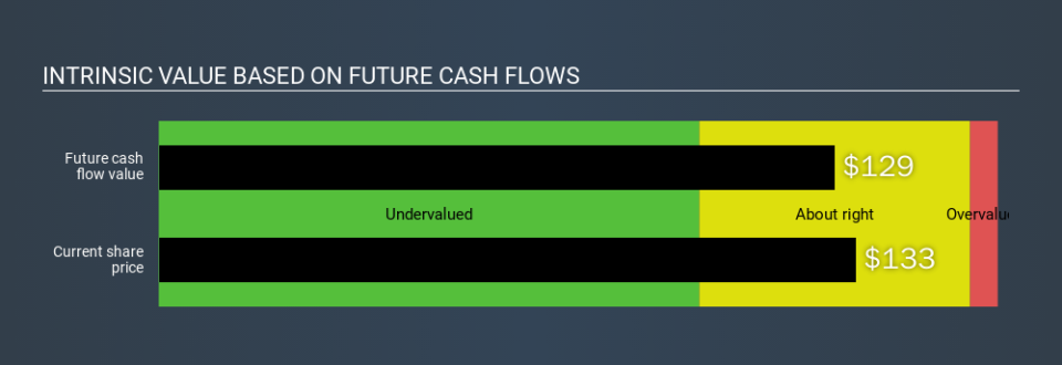 NasdaqGS:BIDU Intrinsic value, February 7th 2020