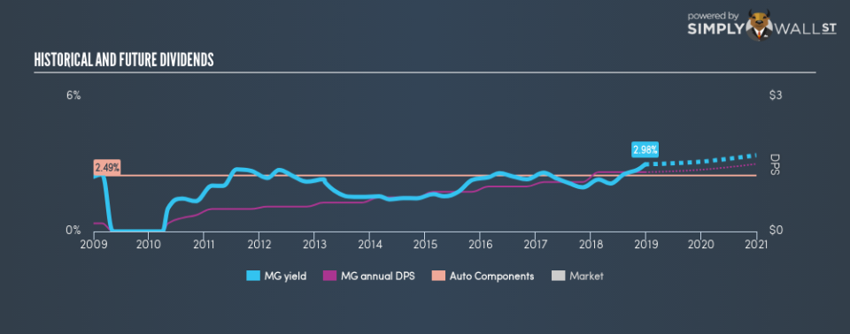 TSX:MG Historical Dividend Yield December 26th 18