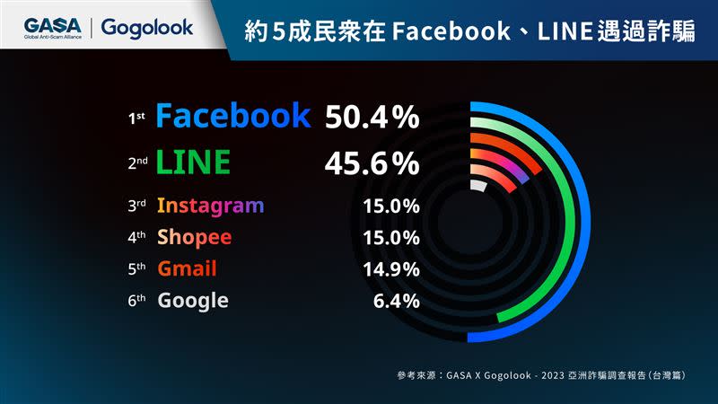 據《亞洲詐騙調查報告》指出，Facebook、LINE兩大主流平台成詐騙首選目標。（圖／Gogolook提供）