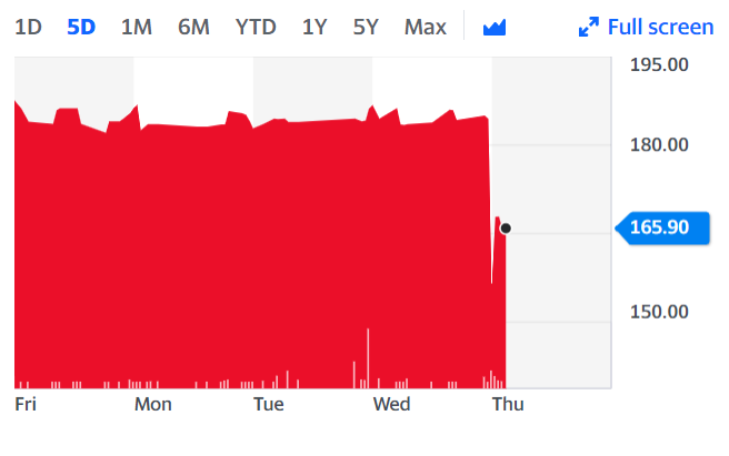 Countrywide shares fell following news of its recapitalisation efforts.