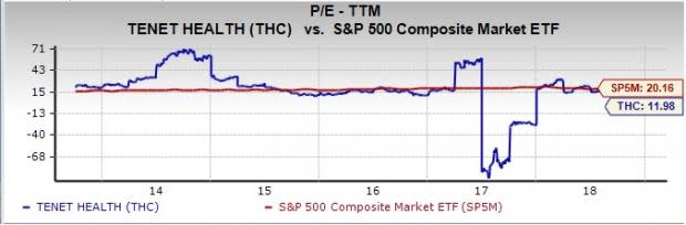 Let's see if Tenet Healthcare (THC) stock is a good choice for value-oriented investors right now from multiple angles.