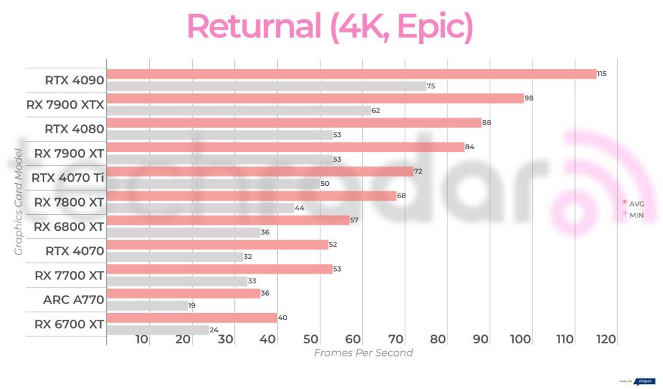 Non-ray traced, non-upscaled  gaming benchmark results for the Intel Arc A770