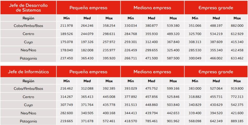 Trabajos en IT mejor pagos a nivel de jefatura (Fuente: Adecco Argentina)