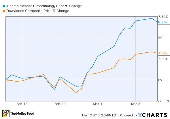 IBB Chart