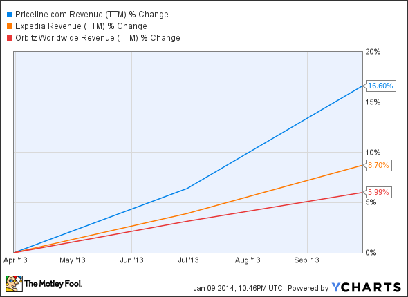 PCLN Revenue (TTM) Chart