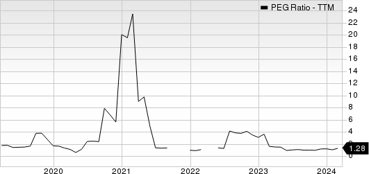 Ralph Lauren Corporation PEG Ratio (TTM)