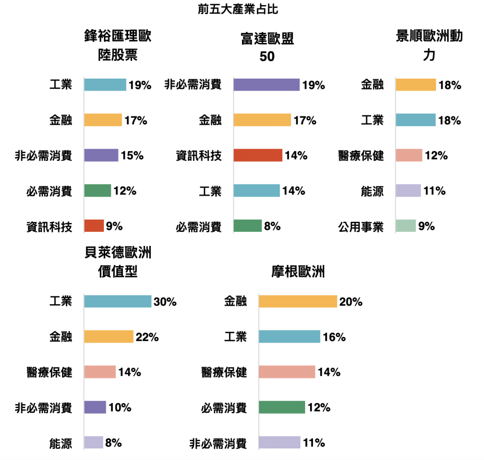 資料來源：Lipper，「鉅亨買基金」整理，資料日期：2023/4/30，該投資比重可能隨時調整，本圖僅供參考。