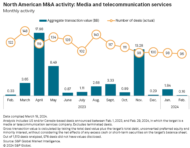 S&P Global Market Intelligence data on mergers and acquisitions