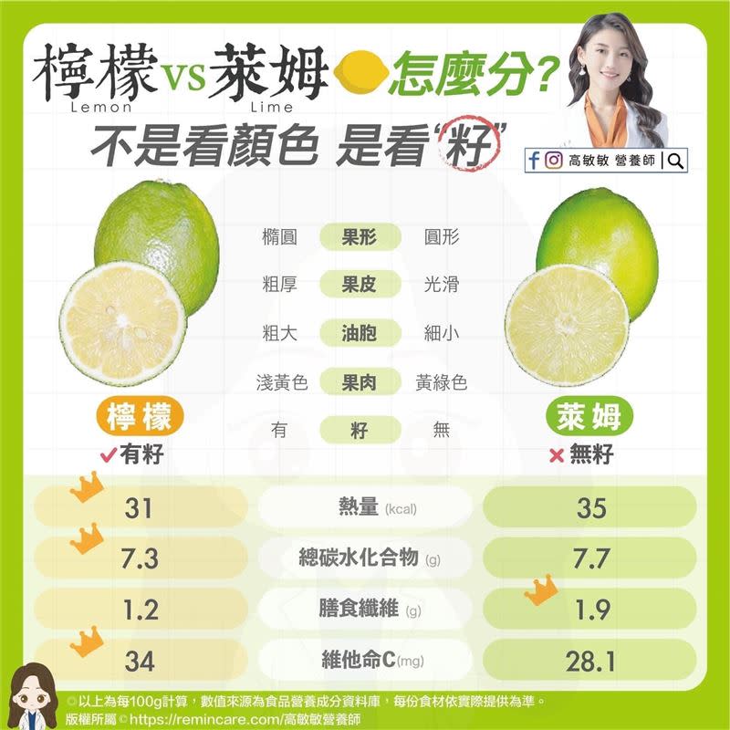 營養師表示，檸檬和萊姆最好的分辨方式是看有沒有籽。（圖／翻攝自 高敏敏營養師 臉書）