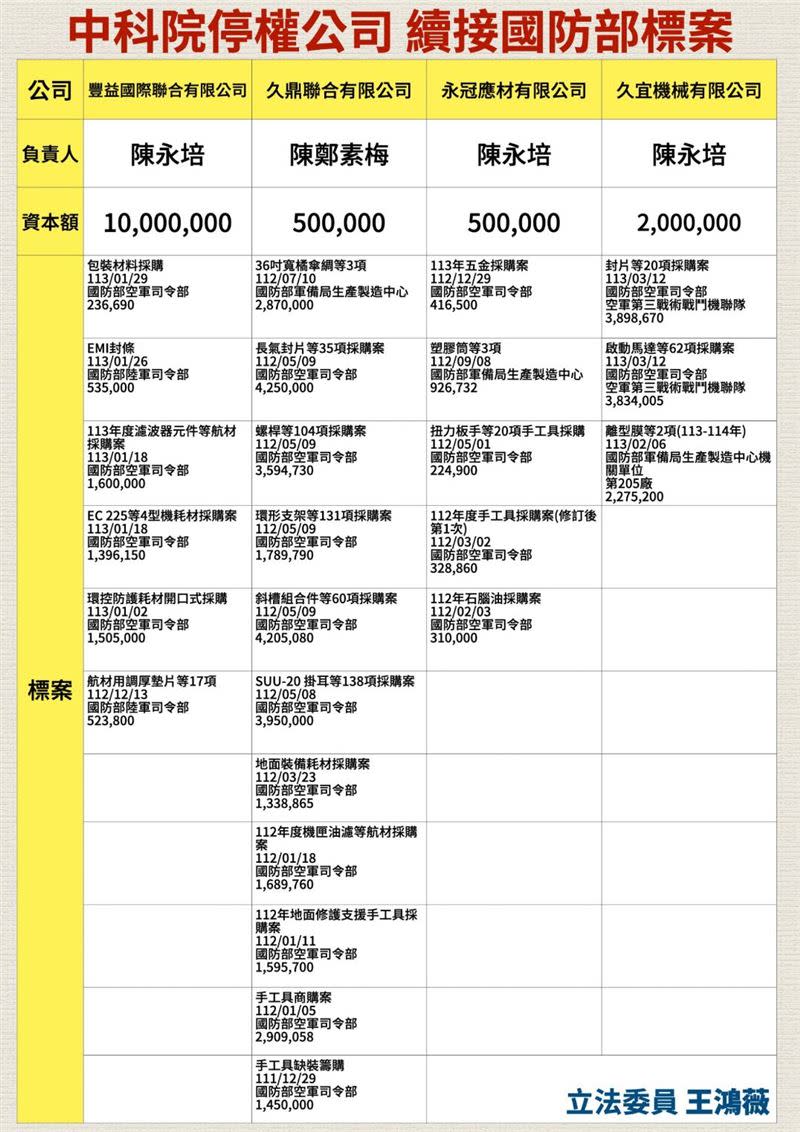 王鴻薇爆料遭中科院停權之廠商竟承攬國防採購案。王鴻薇辦公室提供