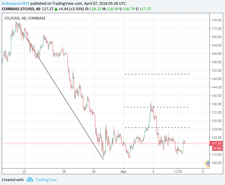 LTC/USD 07/04/18 Hourly Chart