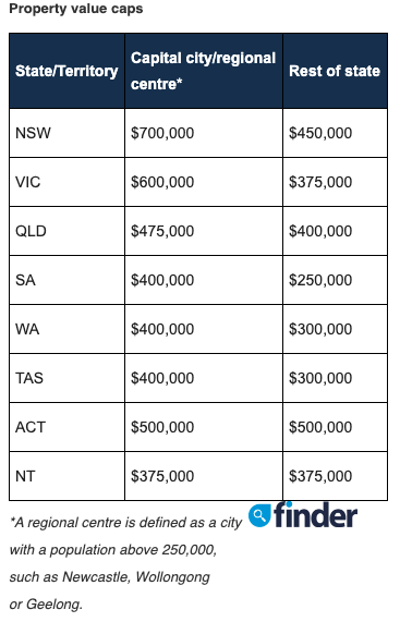 Table showing the First Home Buyer Scheme property value limits for different states.