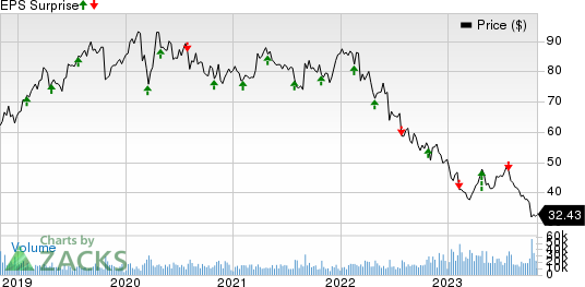 Baxter International Inc. Price and EPS Surprise